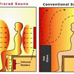 Things To Know While Selecting Infra-Red Saunas