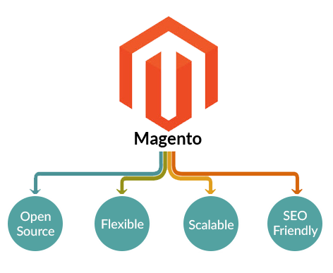 Top 11 Advantages Of Using Magento As An E-Commerce Store Development