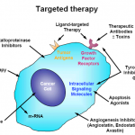 What Is Targeted Therapy For Cancer All About?