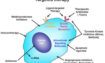 What Is Targeted Therapy For Cancer All About?