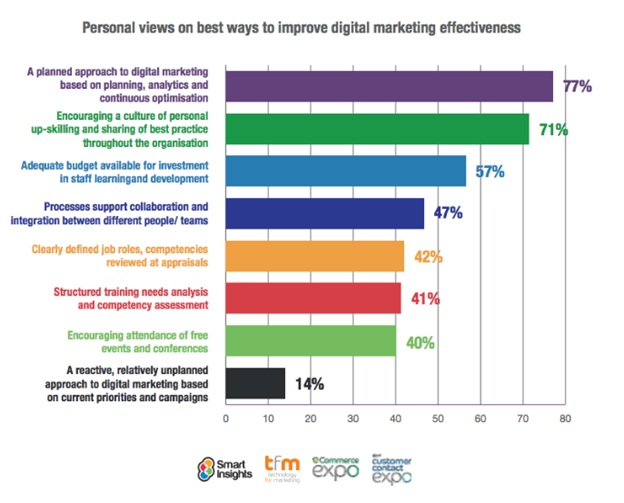 Digital Marketing Effectiveness